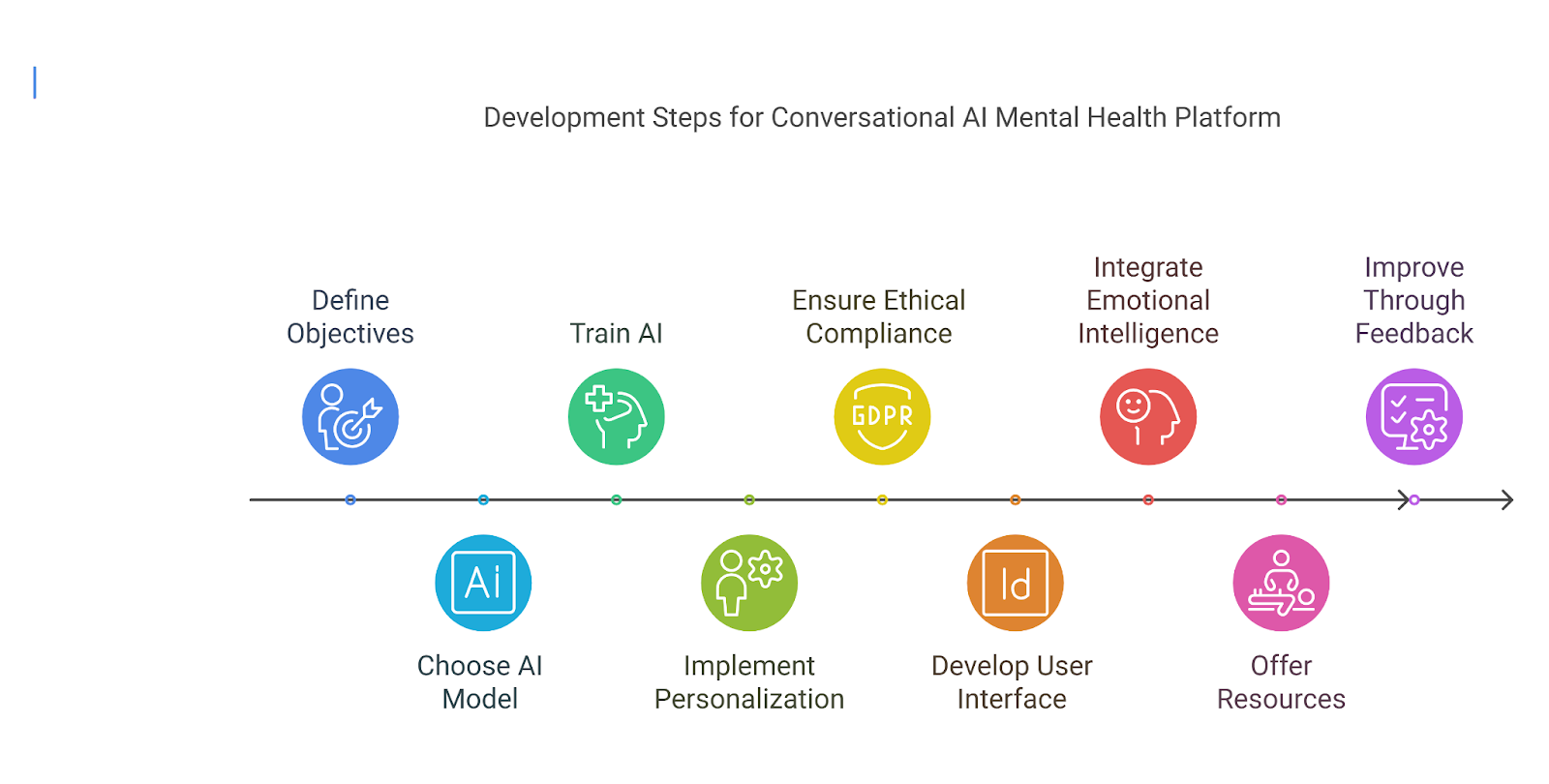 Development Steps for a Conversational AI Mental Health Platform like Replika