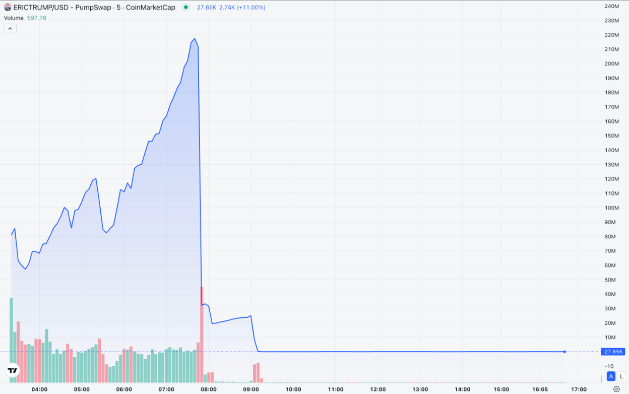 Eric Trump Token Rug Pull - Source : CoinMarketCap
