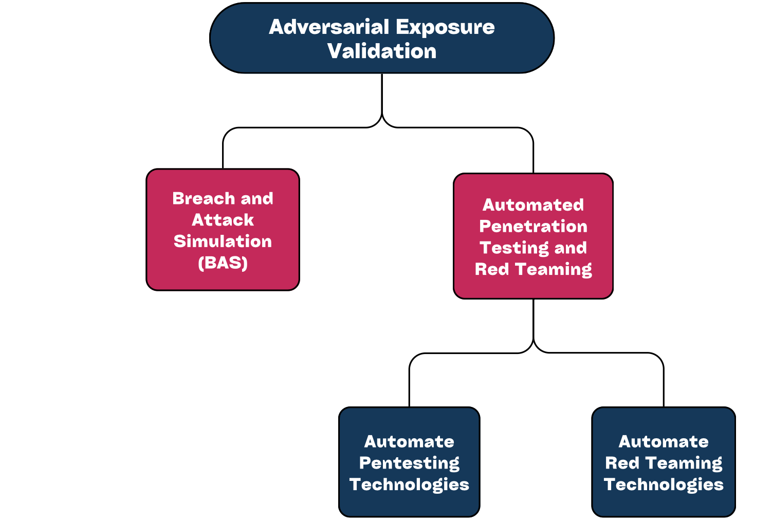 Adversarial Exposure Validation Tool Categorization by Gartner®