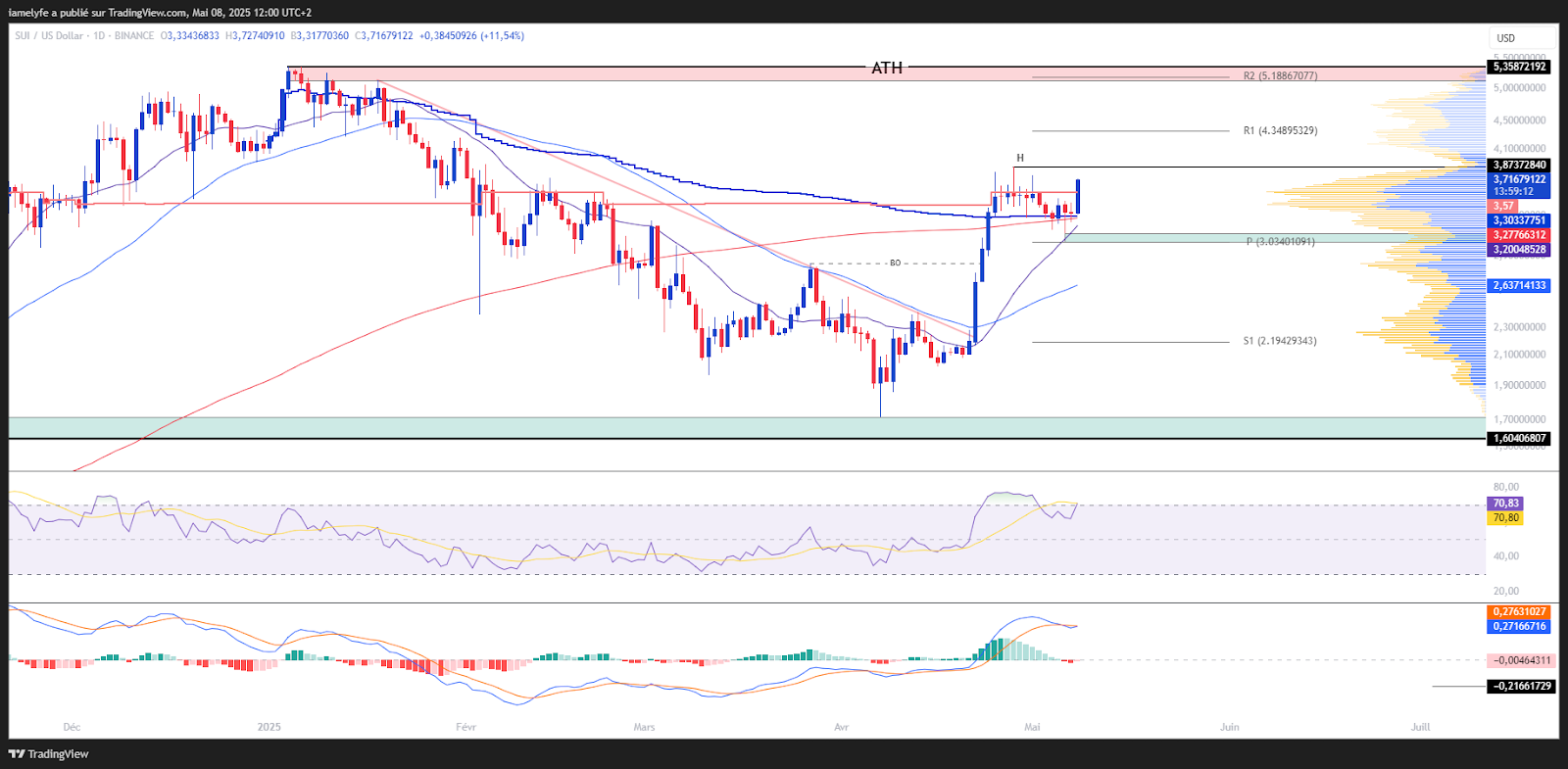 Gráfico de SUI/USD en Diario