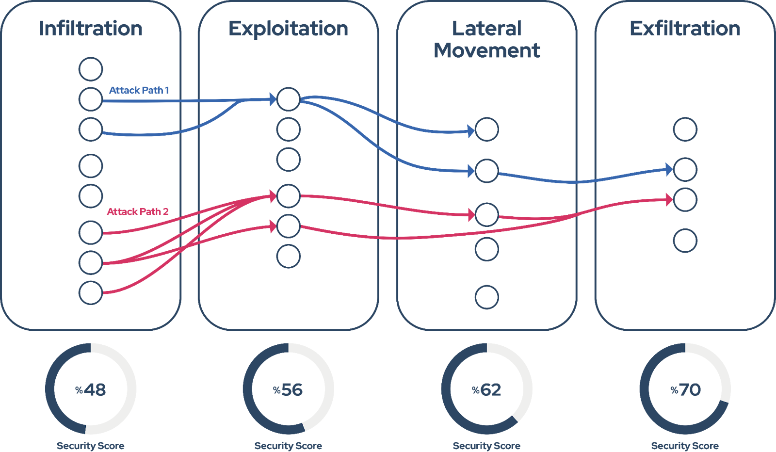 What Stages Do Attackers Go Through In An Attack Path?