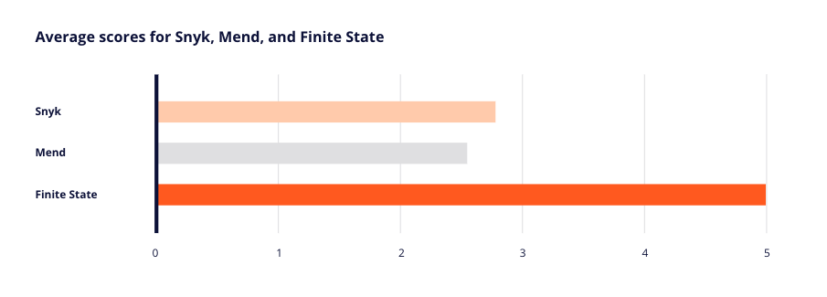 snyk vs mend vs Finite State average scores