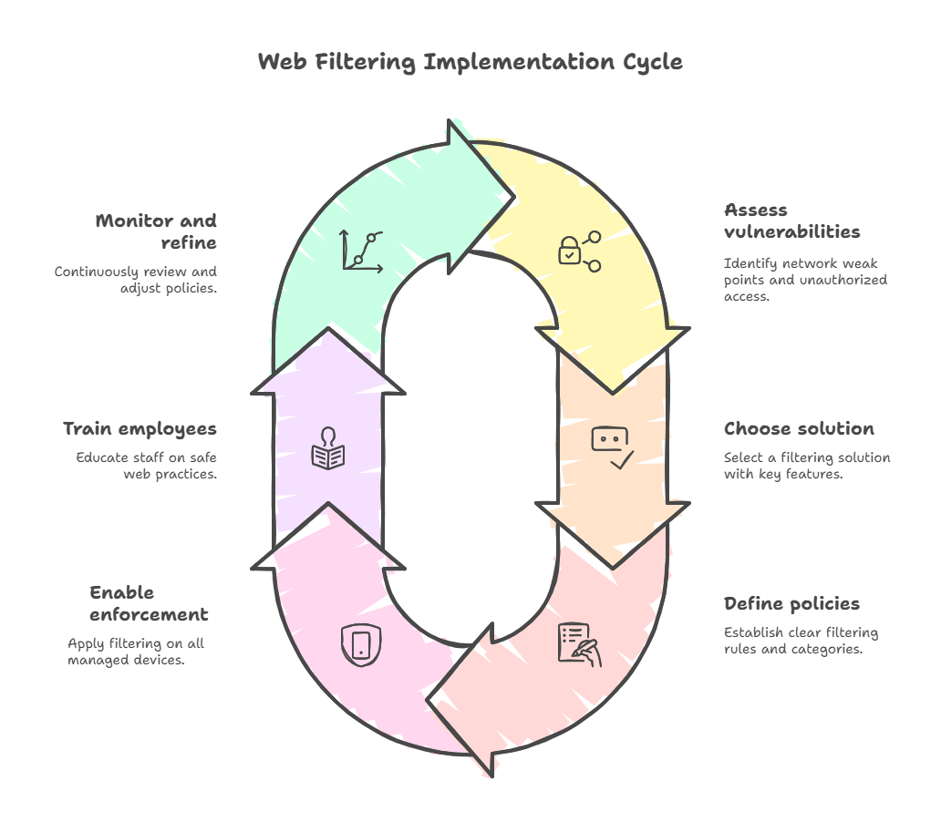 Web content filtering implementation