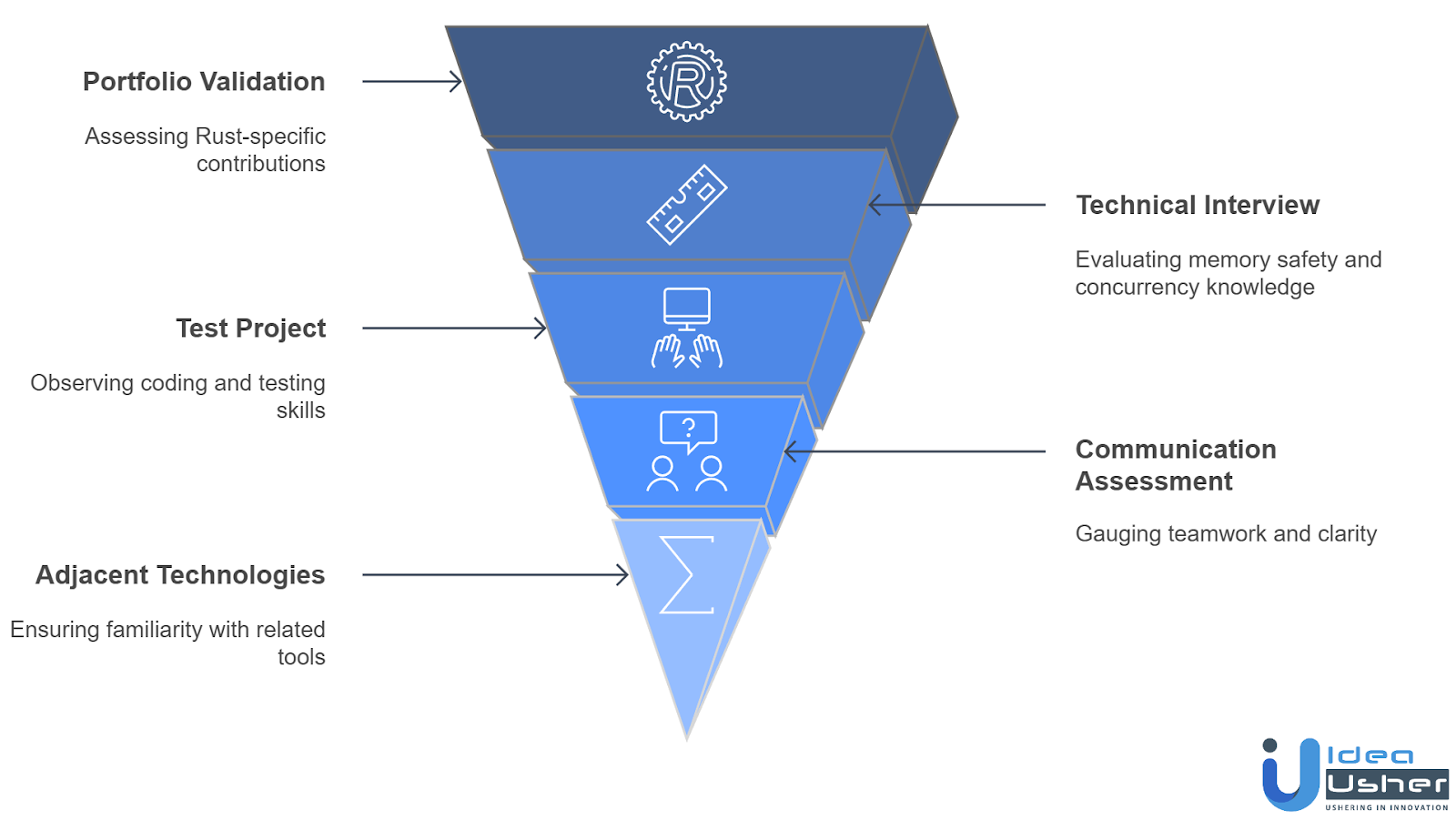 best practices to hire rust developers