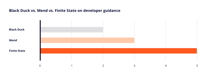 Black Duck vs Mend vs Finite State on developer guidance