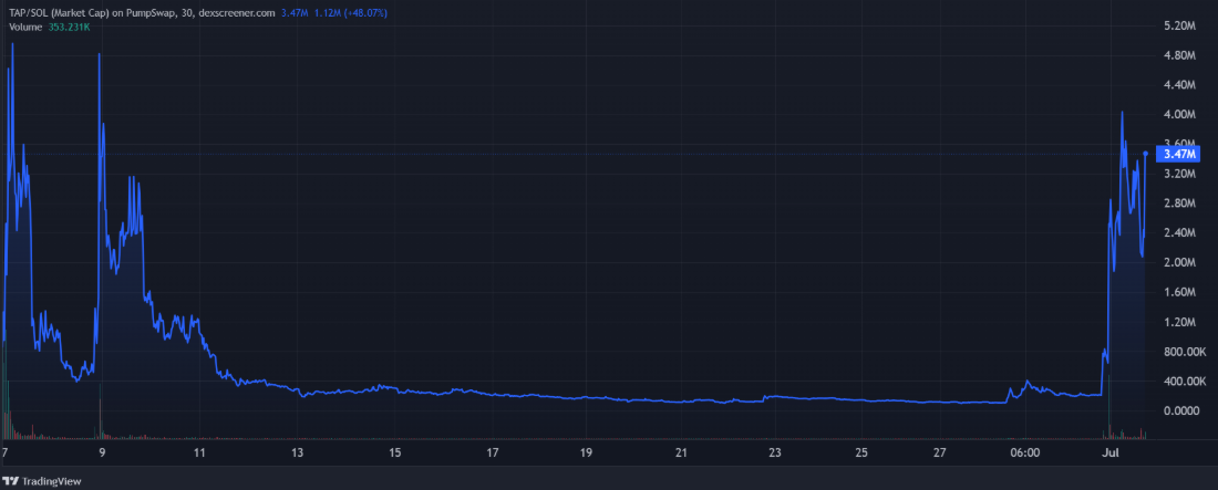 Analisi del Meme Coin The American Party Fonte: DexScreener