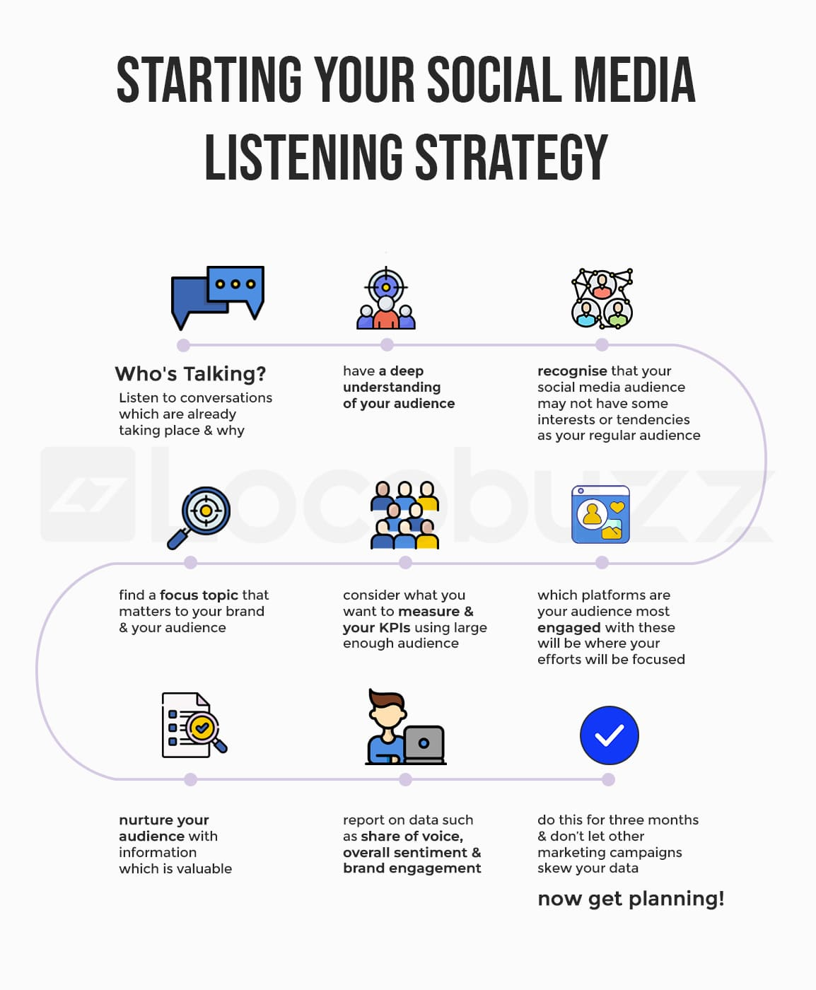 Social media listening strategy infographic, outlining steps like identifying audiences, focusing topics, and tracking KPIs for trends.