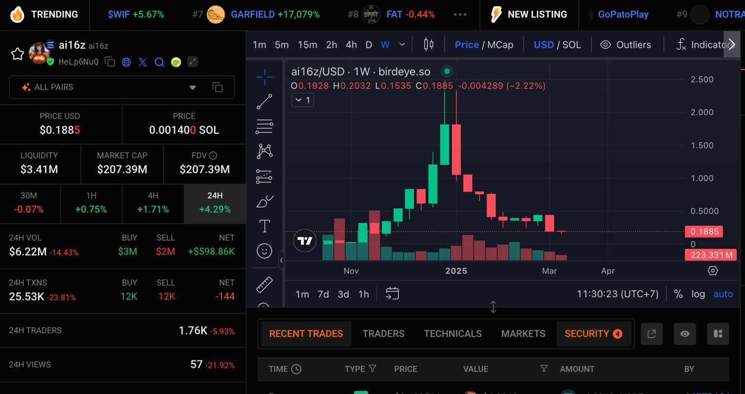 ai16z current price