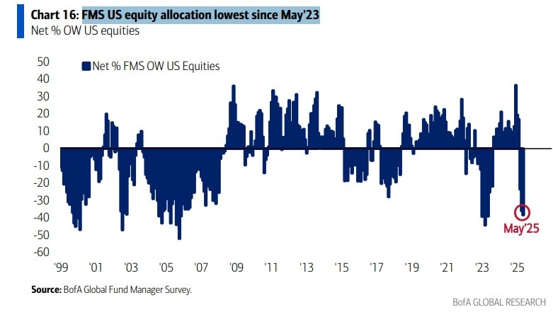 Underweight indicator for US equities. Source: BofA.