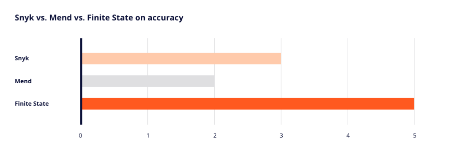snyk vs mend vs Finite State on accuracy