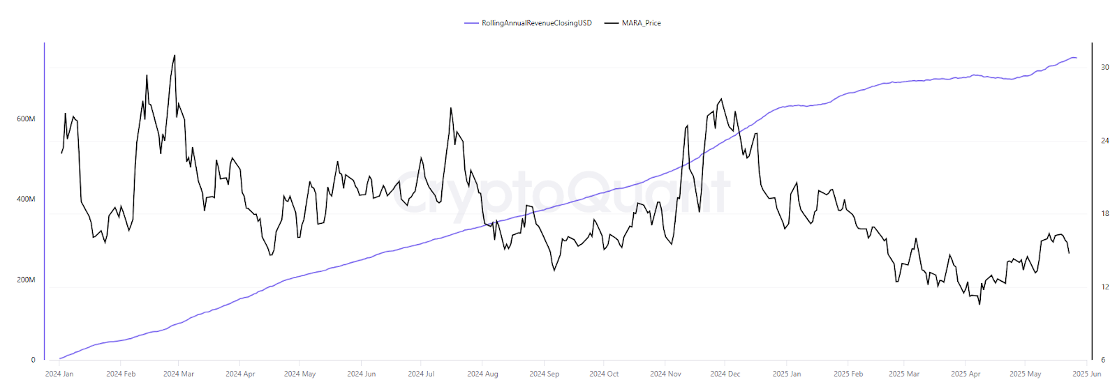 MARA's annual BTC mining revenue graph. Source: CryptoQuant
