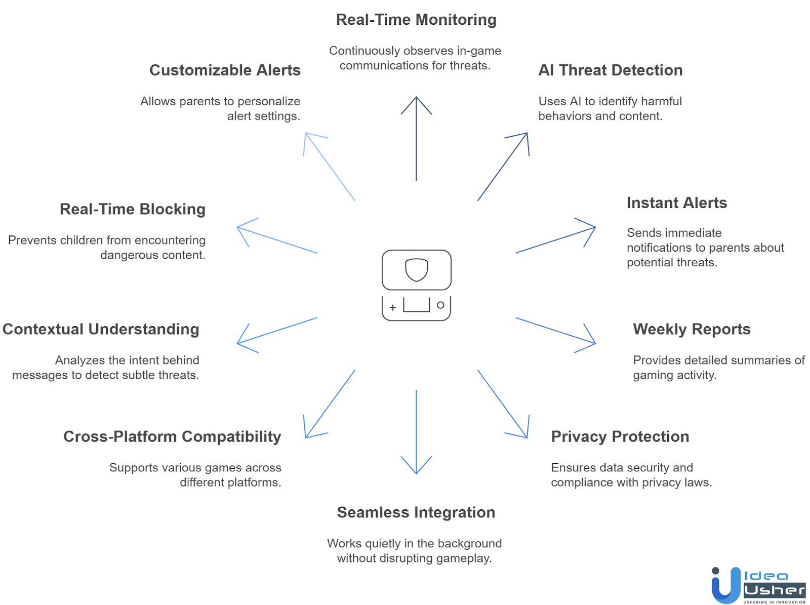 Key Features of a Gaming Safety App Like Kidas ProtectMe