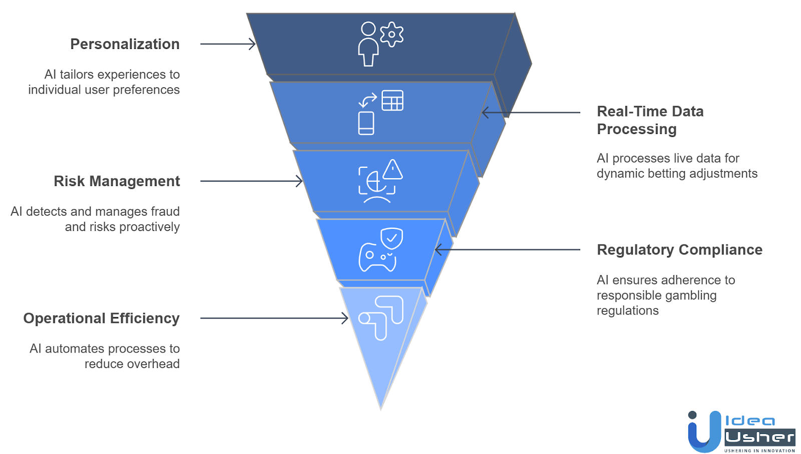 why betting platforms are using AI