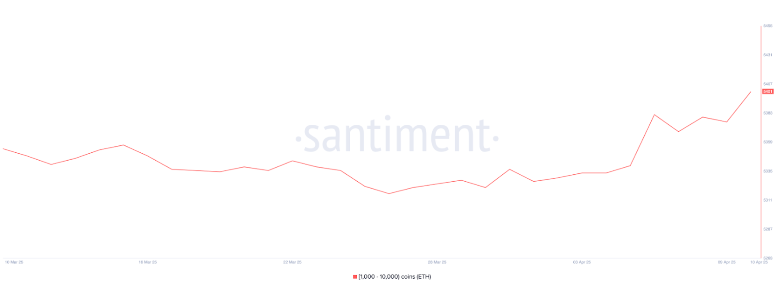 Ethereum Holdings: Source Santiment