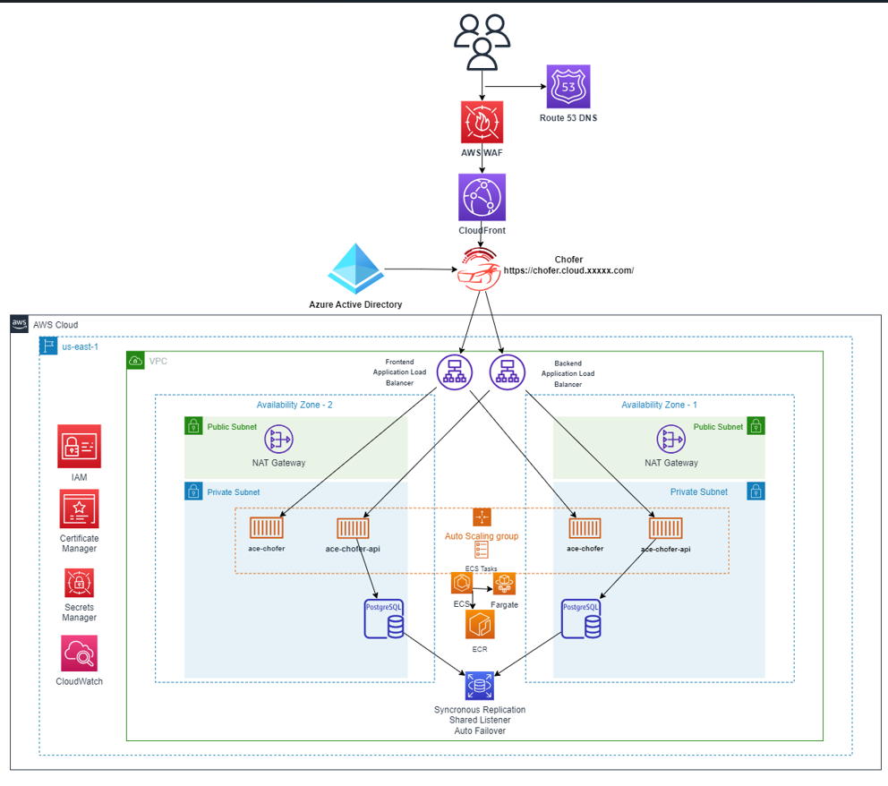 solution architecture