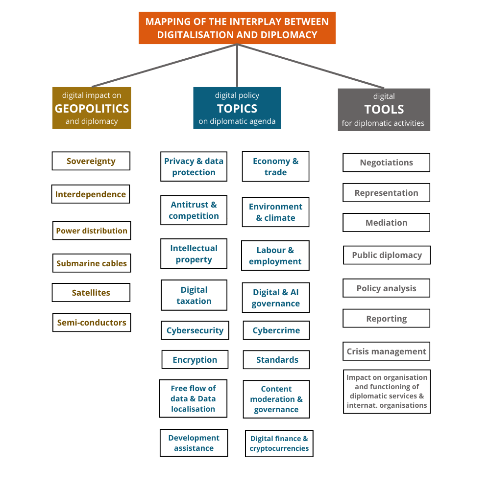 The image shows an infographic entitled mapping the interplay between digitalisation and diplomacy, covering the digital impact on geopolitics and diplomacy, digital policy topics on diplomatic agenda, and digital tools for diplomatic activities.