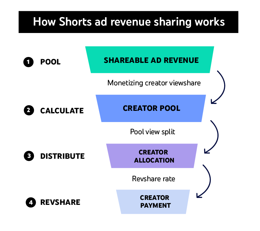 Working of YouTube Shorts ad revenue