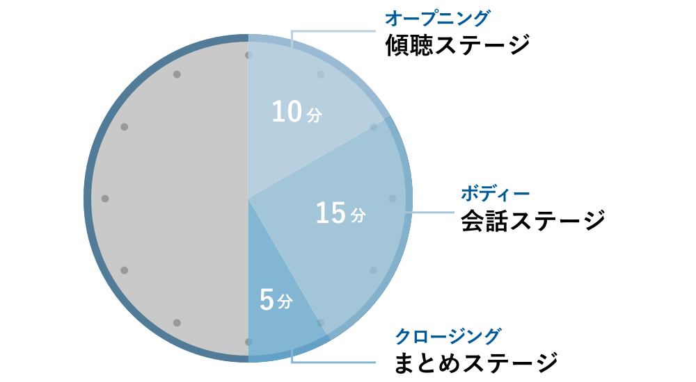 定例1on1の進め方