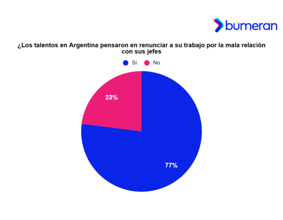 el 77% de las personas que trabajan en Argentina pens en renunciar a su empleo por una mala relacin con su jefe o jefa