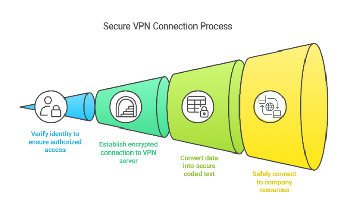 Secure VPN Connection Process