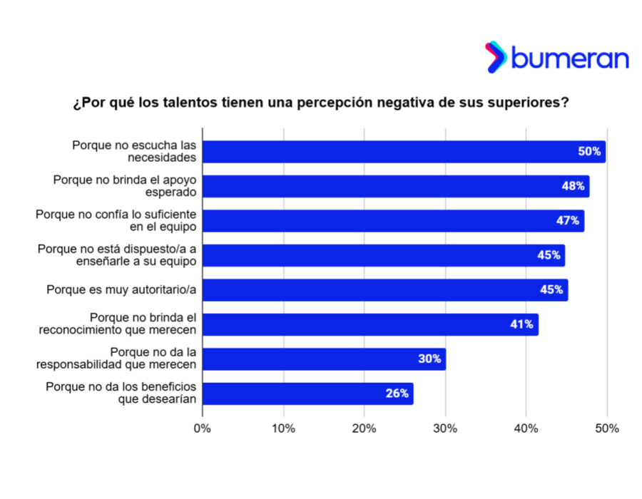el 77% de las personas que trabajan en Argentina pens en renunciar a su empleo por una mala relacin con su jefe o jefa