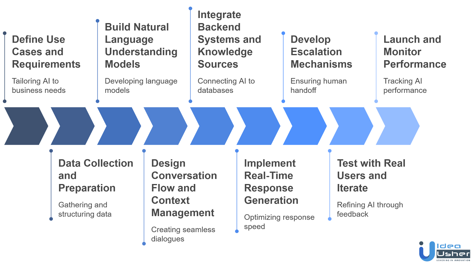 Step-by-Step Process to Build GPT-Integrated AI Agents