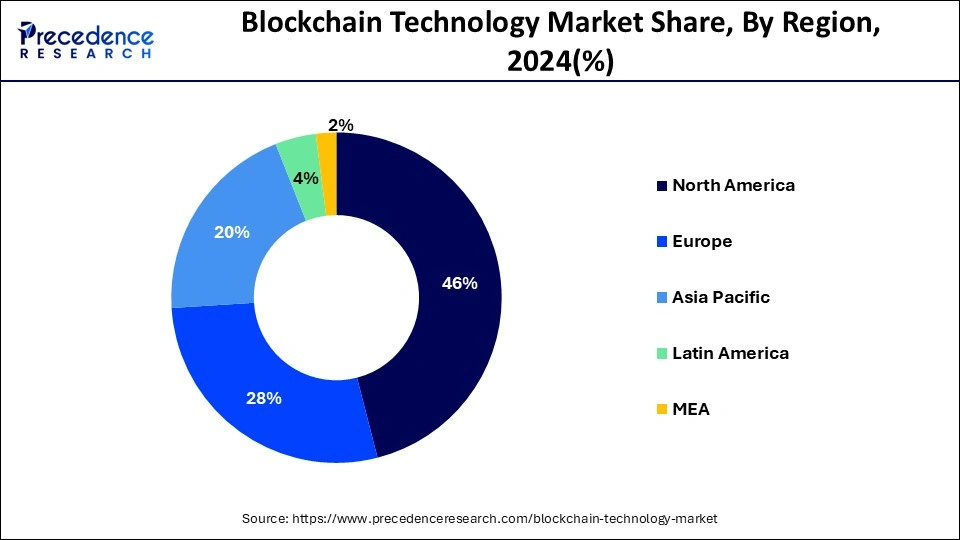 A diagram of a blockchain market share

AI-generated content may be incorrect.