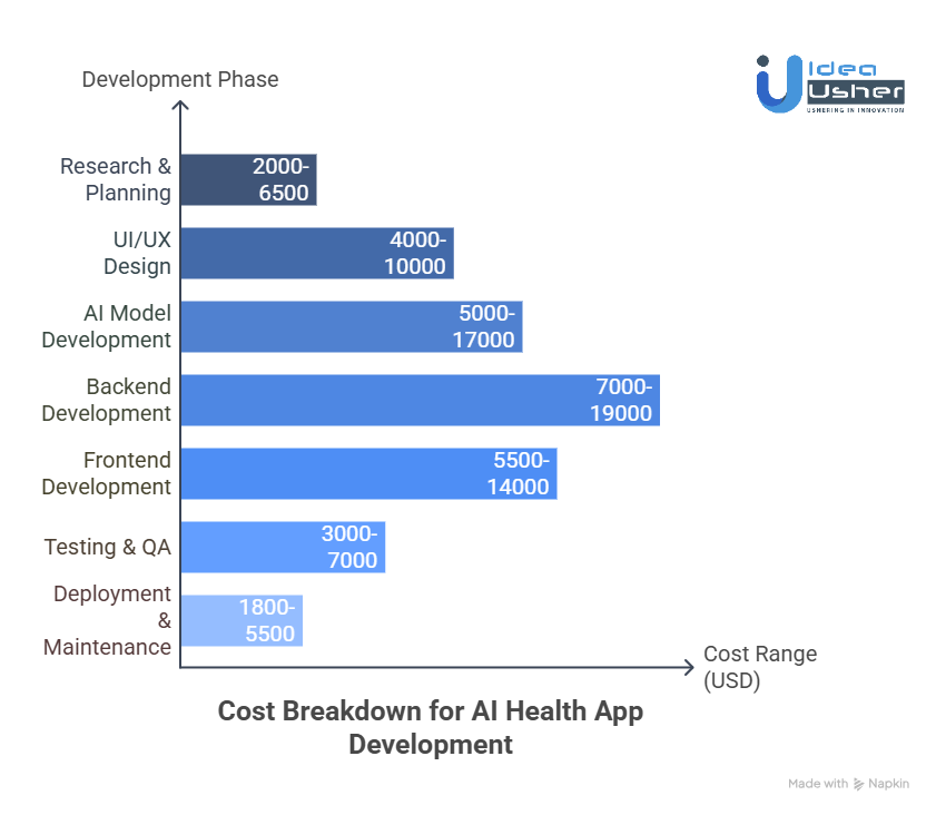 Cost of Building an AI Health App Like Doctronic